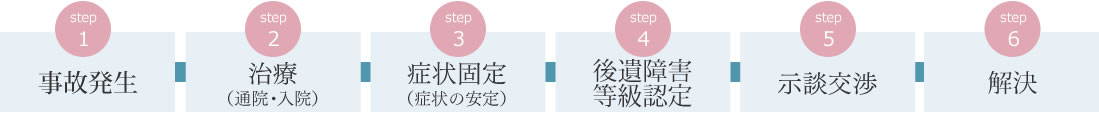 人身事故の場合の発生から解決までの一般的な流れ