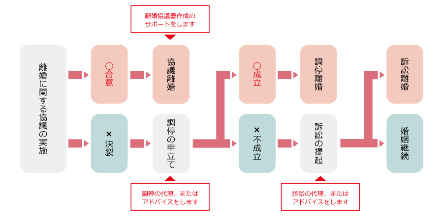 ご依頼から離婚成立までの流れ