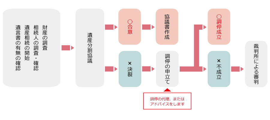 相続発生から解決までの流れ